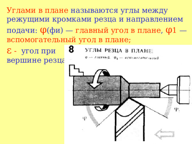 Углами в плане называются углы между режущими кромками резца и направлением подачи: φ (фи) — главный угол в плане , φ 1 — вспомогательный угол в плане;  ε - угол при  вершине резца 