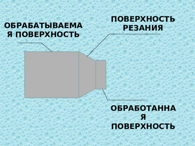 Поверхность резания Обрабатываемая поверхность Обработанная поверхность 5 