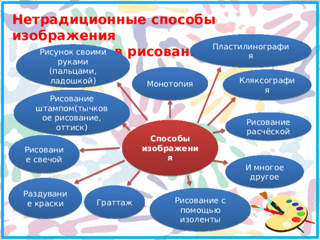 Нетрадиционные способы изображения в рисовании Пластилинография Рисунок своими руками (пальцами, ладошкой) Монотопия Кляксография Рисование штампом(тычковое рисование, оттиск) Рисование расчёской Способы изображения Рисование свечой И многое другое Раздувание краски Граттаж Рисование с помощью изоленты 