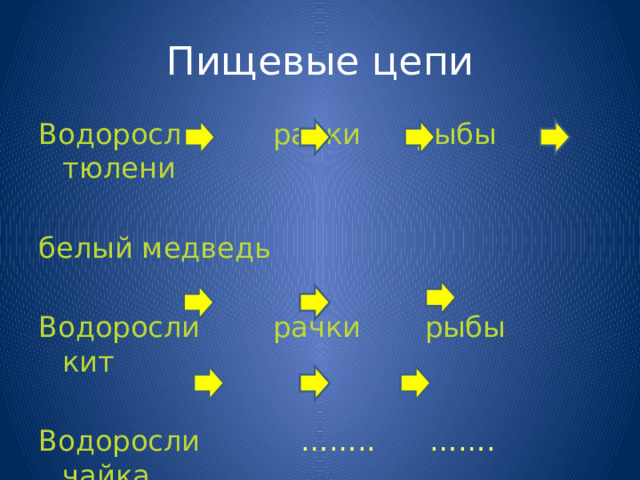 Пищевые цепи Водоросли  рачки  рыбы  тюлени  белый медведь  Водоросли  рачки  рыбы  кит Водоросли  ……..  …….  чайка 
