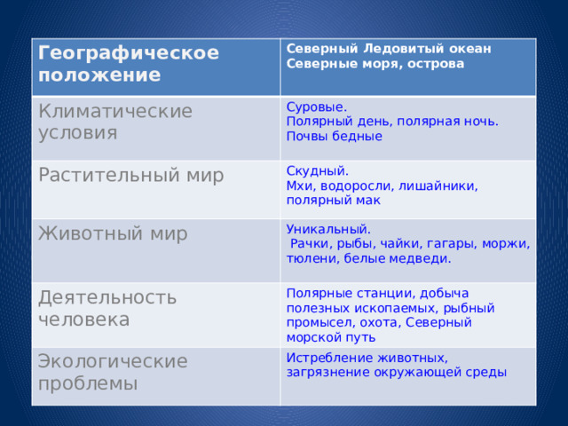 Географическое положение Климатические условия Северный Ледовитый океан Растительный мир Северные моря, острова Суровые. Скудный. Полярный день, полярная ночь. Животный мир Почвы бедные Мхи, водоросли, лишайники, полярный мак Уникальный. Деятельность человека  Рачки, рыбы, чайки, гагары, моржи, тюлени, белые медведи. Полярные станции, добыча полезных ископаемых, рыбный промысел, охота, Северный морской путь Экологические проблемы Истребление животных, загрязнение окружающей среды 
