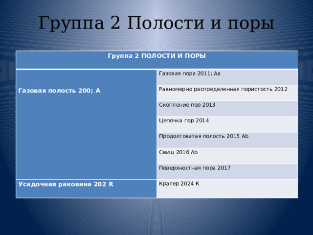 Группа 2 Полости и поры Группа 2 ПОЛОСТИ И ПОРЫ     Газовая пора 2011; Аа Газовая полость 200; А Равномерно распределенная пористость 2012 Скопление пор 2013 Цепочка пор 2014 Продолговатая полость 2015 Аb Свищ 2016 Аb Поверхностная пора 2017 Усадочная раковина 202 R Кратер 2024 К 