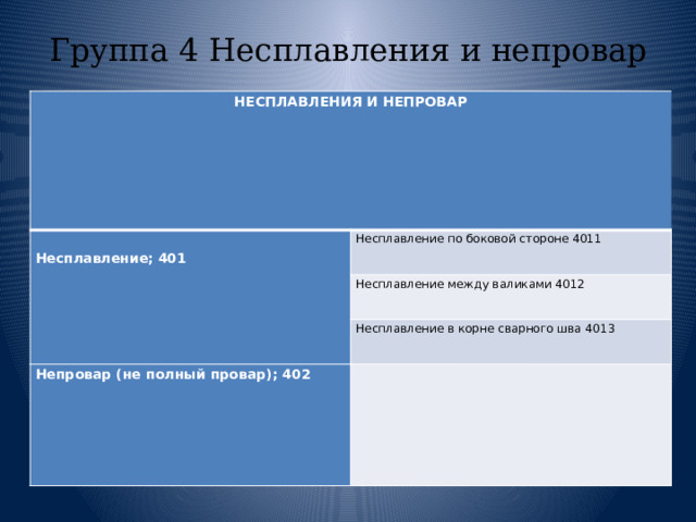 Группа 4 Несплавления и непровар НЕСПЛАВЛЕНИЯ И НЕПРОВАР   Несплавление; 401 Несплавление по боковой стороне 4011 Несплавление между валиками 4012 Несплавление в корне сварного шва 4013 Непровар (не полный провар); 402   