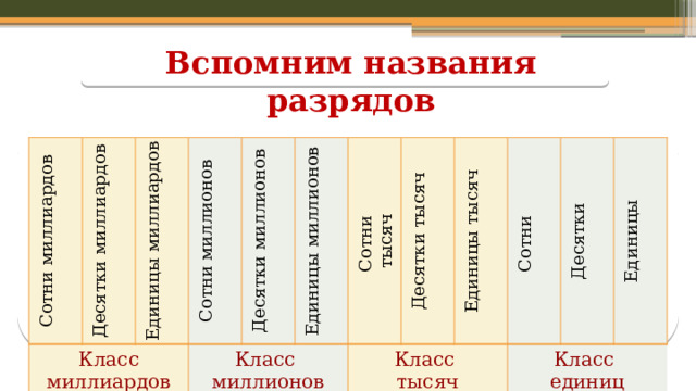 Вспомним названия разрядов Сотни миллиардов Десятки миллиардов Класс миллиардов Единицы миллиардов Сотни миллионов Класс Десятки миллионов миллионов Единицы миллионов Сотни тысяч Десятки тысяч Класс тысяч Единицы тысяч Сотни Класс Десятки единиц Единицы  