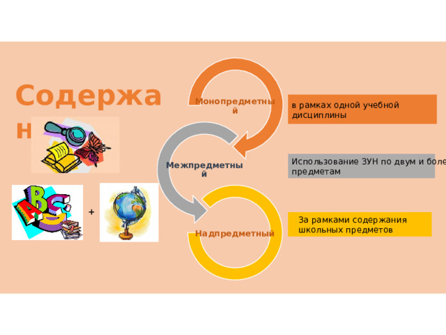 Содержание Монопредметный в рамках одной учебной дисциплины Использование ЗУН по двум и более предметам Межпредметный + За рамками содержания школьных предметов Надпредметный 3 