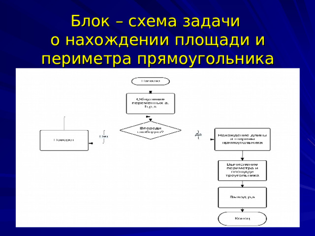 Блок – схема задачи  о нахождении площади и периметра прямоугольника 