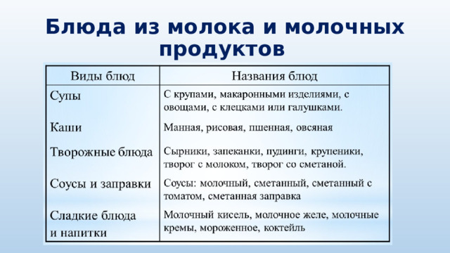 Блюда из молока и молочных продуктов  
