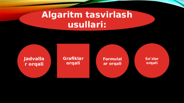 Algaritm tasvirlash usullari: So’zlar orqali Grafiklar orqali Jadvallar orqali Formulalar orqali 