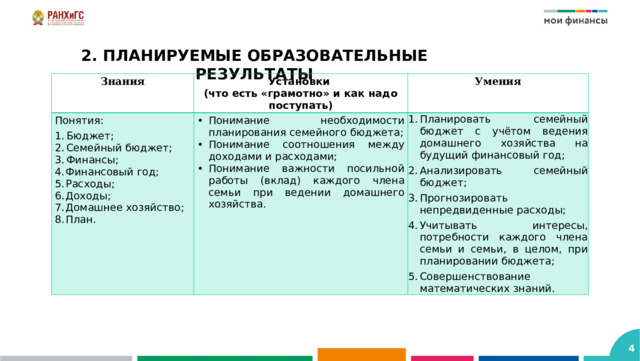 2. ПЛАНИРУЕМЫЕ ОБРАЗОВАТЕЛЬНЫЕ РЕЗУЛЬТАТЫ Знания Установки Понятия: (что есть «грамотно» и как надо поступать) Умения Бюджет; Семейный бюджет; Финансы; Понимание необходимости планирования семейного бюджета; Понимание соотношения между доходами и расходами; Понимание важности посильной работы (вклад) каждого члена семьи при ведении домашнего хозяйства. Финансовый год; Расходы; Доходы; Домашнее хозяйство; П лан. Планировать семейный бюджет с учётом ведения домашнего хозяйства на будущий финансовый год; Анализировать семейный бюджет; Прогнозировать непредвиденные расходы; Учитывать интересы, потребности каждого члена семьи и семьи, в целом, при планировании бюджета; Совершенствование математических знаний.  