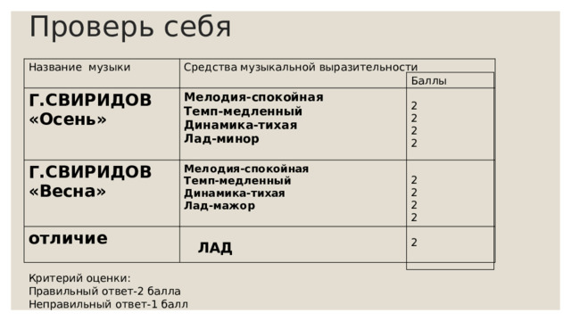 Проверь себя Название музыки Средства музыкальной выразительности Г.СВИРИДОВ «Осень» Г.СВИРИДОВ «Весна» Мелодия-спокойная Мелодия-спокойная отличие Темп-медленный Динамика-тихая Темп-медленный Динамика-тихая Лад-минор Лад-мажор Баллы 2 2 2 2 2 2 2 2 2 ЛАД Критерий оценки: Правильный ответ-2 балла Неправильный ответ-1 балл 