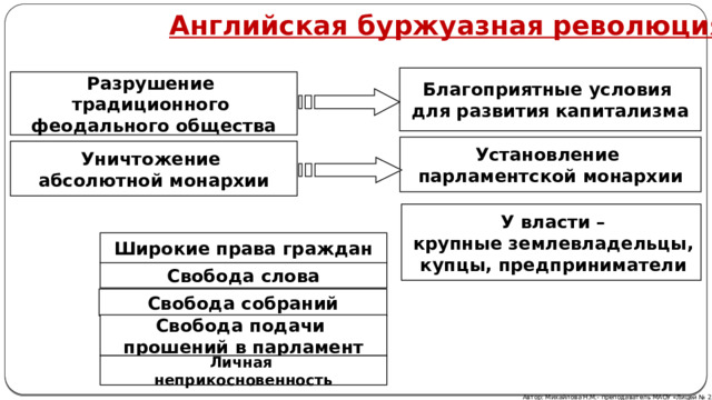 Английская буржуазная революция Благоприятные условия для развития капитализма Разрушение традиционного феодального общества Установление парламентской монархии Уничтожение абсолютной монархии У власти –  крупные землевладельцы, купцы, предприниматели Широкие права граждан Свобода слова Свобода собраний Свобода подачи прошений в парламент Личная неприкосновенность Автор: Михайлова Н.М.- преподаватель МАОУ «Лицей № 21» 