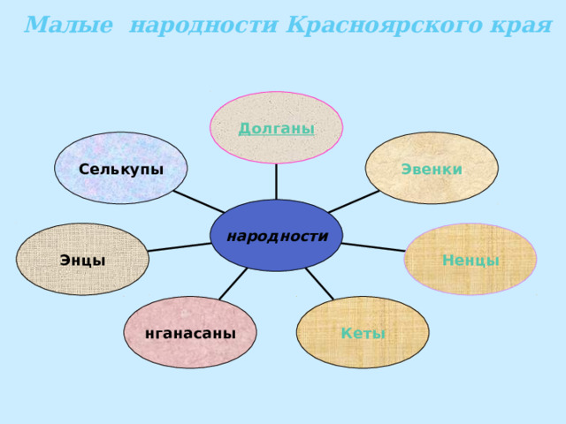  Малые народности Красноярского края Долганы Селькупы Эвенки народности Энцы Ненцы нганасаны Кеты 