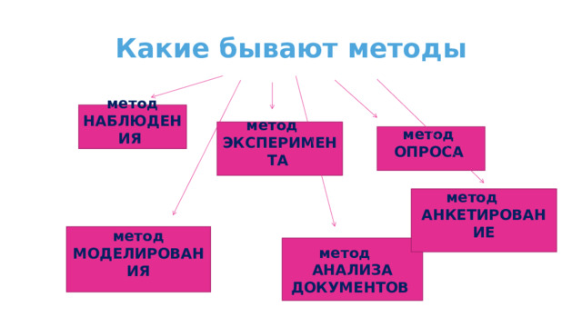 Какие бывают методы метод НАБЛЮДЕНИЯ метод ЭКСПЕРИМЕНТА  метод ОПРОСА метод  АНКЕТИРОВАНИЕ метод МОДЕЛИРОВАНИЯ метод АНАЛИЗА ДОКУМЕНТОВ 