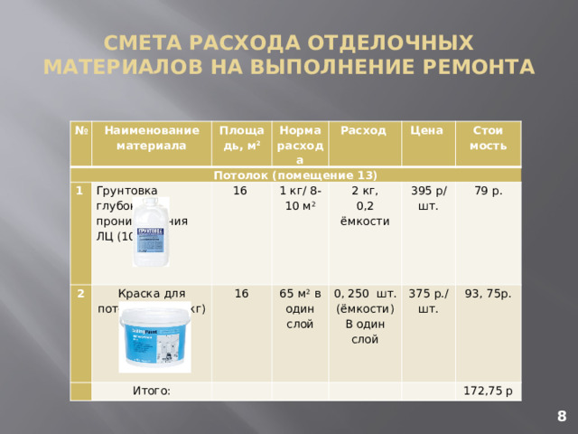 СМЕТА РАСХОДА ОТДЕЛОЧНЫХ МАТЕРИАЛОВ НА ВЫПОЛНЕНИЕ РЕМОНТА № Наименование материала Потолок (помещение 13) Площадь, м 2 1 Грунтовка глубокого проникновения ЛЦ (10кг) Норма расхода 2   16 Краска для потолков ЛЦ (9кг) Расход 1 кг/ 8-10 м 2 Итого: Цена 16 65 м 2 в один слой 2 кг,   Стои   мость 0,2 ёмкости 395 р/ шт. 0, 250 шт.(ёмкости) В один слой 375 р./шт. 79 р.     93, 75р. 172,75 р 8 