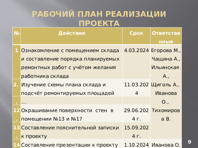 РАБОЧИЙ ПЛАН РЕАЛИЗАЦИИ ПРОЕКТА № Действия 1 2. Срок Ознакомление с помещением склада и составление порядка планируемых ремонтных работ с учётом желания работника склада Ответственные 4.03.2024 . Изучение схемы плана склада и подсчёт ремонтируемых площадей 12. … 11.03.2024 Егорова М., Чащина А., Ильинская А., Окрашивание поверхности стен в помещении №13 и №17 13. Щиголь А., 29.06.2024 г. Составление пояснительной записки к проекту 14. Иванова О., 15.09.2024 г. Составление презентации к проекту Тихомирова В. 1.10.2024 г. Иванова О. 9 
