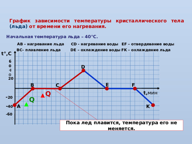 40 График зависимости температуры кристаллического тела (льда) от времени его нагревания. Начальная температура льда – 40 ° С. АB – нагревание льда CD - нагревание воды EF – отвердевание воды DE – охлаждение воды ВС– плавление льда FK – охлаждение льда t °, C 60 D ● 20 E B F C ● ● ● ● Q t, мин АB – нагревание льда - 20 Q ● ● - 40 А K -60 Пока лед плавится, температура его не меняется.  