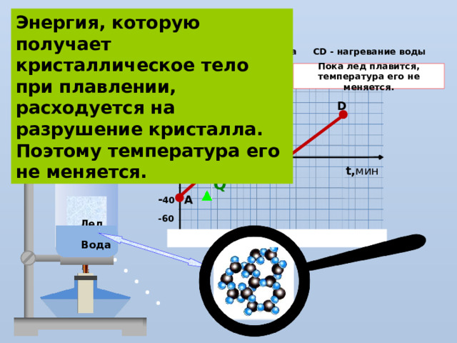 40 Энергия, которую получает кристаллическое тело при плавлении, расходуется на разрушение кристалла. Поэтому температура его не меняется. CD - нагревание воды АB – нагревание льда ВС– плавление льда Пока лед плавится, температура его не меняется. t °, C 60 D ● 20 B C ● ● Q t, мин - 20 Q ● - 40 А -60 Лед Энергия, которую получает кристаллическое тело при плавлении, расходуется на разрушение кристалла. Поэтому температура его не меняется. Вода 