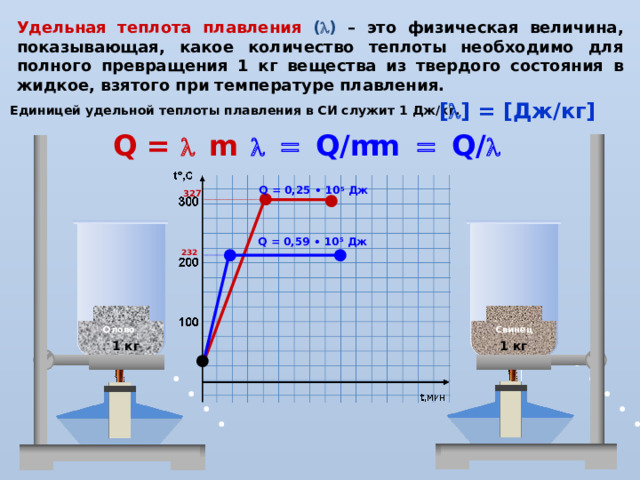 Удельная теплота плавления ( l ) – это физическая величина, показывающая, какое количество теплоты необходимо для полного превращения 1 кг вещества из твердого состояния в жидкое, взятого при температуре плавления. [ l ] = [Дж/кг] Единицей удельной теплоты плавления в СИ служит 1 Дж/кг. m = Q/ l l = Q/m Q = l  m Q = 0,25 • 10 5 Дж 327 ● ● Q = 0,59 • 10 5 Дж ● ● 232 9,25 105 Дж/кг%M Олово Свинец 1 кг 1 кг ● 