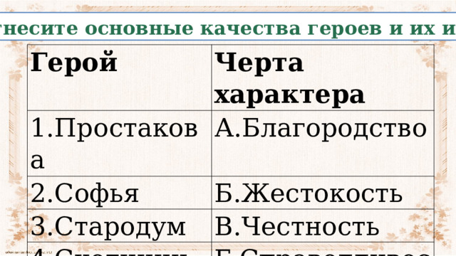 Соотнесите основные качества героев и их имена Герой Черта характера 1.Простакова А.Благородство 2.Софья Б.Жестокость 3.Стародум В.Честность 4.Скотинин Г.Справедливость 5.Правдин Д.Ограниченность 