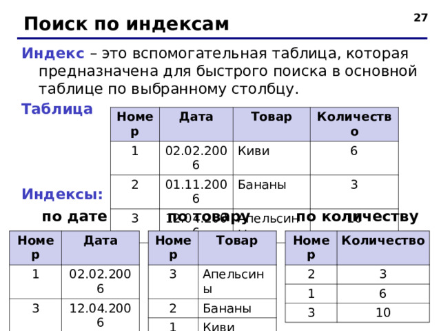 26 Поиск по индексам Индекс – это вспомогательная таблица, которая предназначена для быстрого поиска в основной таблице по выбранному столбцу. Таблица Номер Дата 1 02.02.2006 2 Товар 3 01.11.2006 Киви Количество 6 12.04.2006 Бананы 3 Апельсины 10 Индексы:  по дате по товару по количеству Номер Номер Номер 2 3 1 Товар Количество Дата 3 2 1 Апельсины 02.02.2006 3 3 12.04.2006 Бананы 1 2 6 01.11.2006 Киви 10  