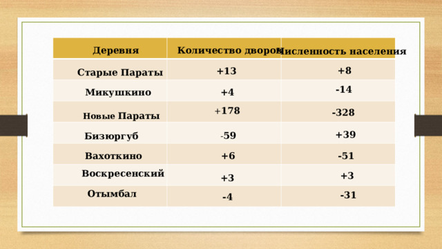 Деревня Количество дворов Численность населения +8 +13 Старые  Параты -14 Микушкино +4 + 178 -328 Новые  Параты +39 - 59 Бизюргуб Вахоткино -51 +6 Воскресенский +3 +3 Отымбал -31 -4 