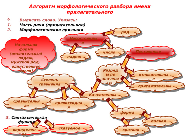 Алгоритм морфологического разбора имени прилагательного Выписать слово. Указать: Часть речи (прилагательное) Морфологические признаки род Непостоянные Начальная форма (именительный падеж, мужской род, единственное число) Постоянные число падеж Разряды по значению относительные Степень сравнения притяжательные Качественные сравнительная превосходная форма 3. Синтаксическая функция полная сказуемое определение краткая 