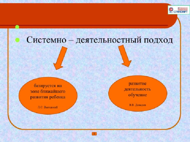  Системно – деятельностный подход развитие деятельность обучение В.В. Давыдов базируется на зоне ближайшего развития ребенка Л.С. Выгодский 9 