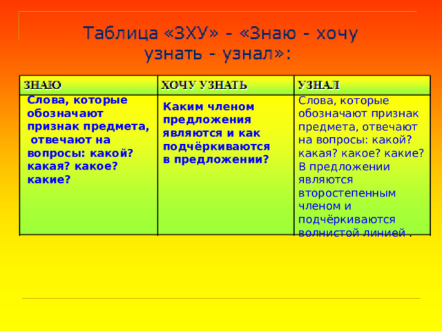 Слова, которые обозначают признак предмета,  отвечают на вопросы: какой? какая? какое? какие? Слова, которые обозначают признак предмета, отвечают на вопросы: какой? какая? какое? какие? В предложении являются второстепенным членом и подчёркиваются волнистой линией . Каким членом предложения являются и как подчёркиваются в предложении? 
