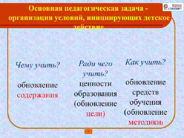 Основная педагогическая задача -  организация условий, инициирующих детское действие Как учить? обновление средств обучения (обновление методики ) Ради чего  учить?  ценности  образования  (обновление  цели)    Чему учить?  обновление содержания 15 