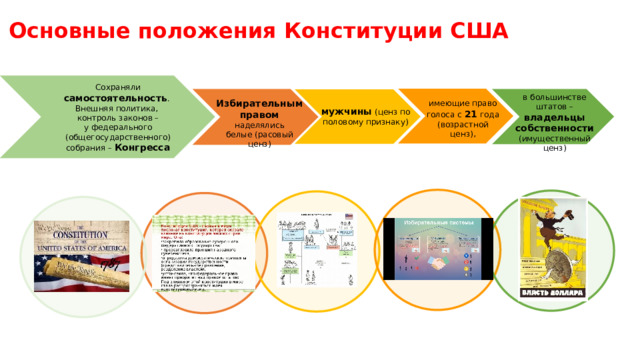 Основные положения Конституции США Сохраняли самостоятельность . Внешняя политика, контроль законов – у федерального (общегосударственного) собрания – Конгресса в большинстве штатов – владельцы собственности (имущественный ценз) Избирательным правом наделялись белые (расовый ценз) имеющие право голоса с 21 года (возрастной ценз), мужчины (ценз по половому признаку) 
