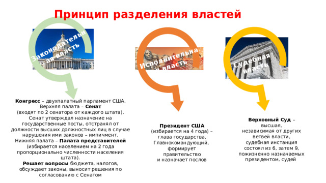 Принцип разделения властей Законодательная власть Исполнительная власть Судебная власть Конгресс – двухпалатный парламент США. Верхняя палата – Сенат (входят по 2 сенатора от каждого штата). Сенат утверждал назначение на государственные посты, отстранял от должности высших должностных лиц в случае нарушения ими законов – импичмент. Нижняя палата – Палата представителей (избирается населением на 2 года пропорционально численности населения штата). Решает вопросы бюджета, налогов, обсуждает законы, выносит решения по согласованию с Сенатом Верховный Суд – высшая, независимая от других ветвей власти, судебная инстанция состоял из 6, затем 9, пожизненно назначаемых президентом, судей Президент США (избирается на 4 года) – глава государства, Главнокомандующий, формирует правительство и назначает послов 