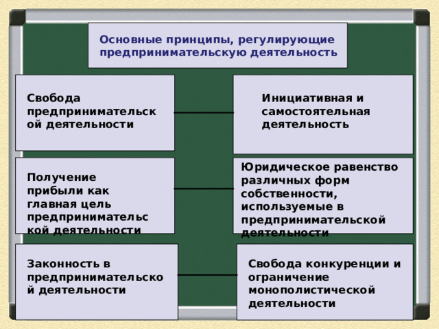 Основные принципы, регулирующие предпринимательскую деятельность Инициативная и самостоятельная деятельность  Свобода предпринимательской деятельности Юридическое равенство различных форм собственности, используемые в предпринимательской деятельности Получение прибыли как главная цель предпринимательской деятельности Законность в предпринимательской деятельности Свобода конкуренции и ограничение монополистической деятельности 