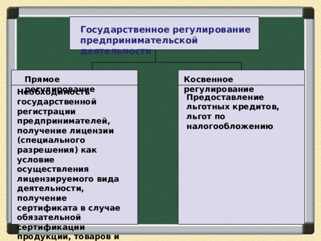 Государственное регулирование предпринимательской деятельности Прямое регулирование Косвенное регулирование Необходимость государственной регистрации предпринимателей, получение лицензии (специального разрешения) как условие осуществления лицензируемого вида деятельности, получение сертификата в случае обязательной сертификации продукции, товаров и услуг. Предоставление льготных кредитов, льгот по налогообложению 
