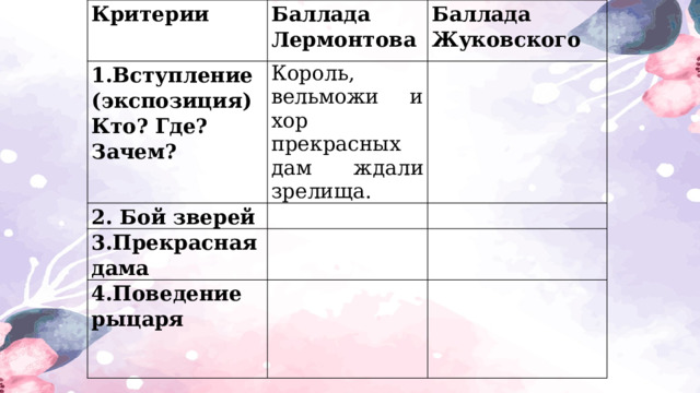 Критерии Баллада Лермонтова 1.Вступление (экспозиция) Баллада Жуковского Кто? Где? Зачем? Король, вельможи и хор прекрасных дам ждали зрелища. 2. Бой зверей 3.Прекрасная дама 4.Поведение рыцаря 