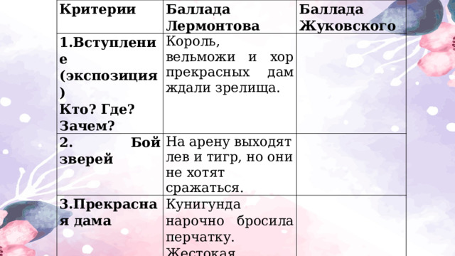 Критерии Баллада Лермонтова 1.Вступление (экспозиция) Баллада Жуковского Кто? Где? Зачем? Король, вельможи и хор прекрасных дам ждали зрелища. 2. Бой зверей На арену выходят лев и тигр, но они не хотят сражаться. 3.Прекрасная дама Кунигунда нарочно бросила перчатку. Жестокая. 4.Поведение рыцаря 