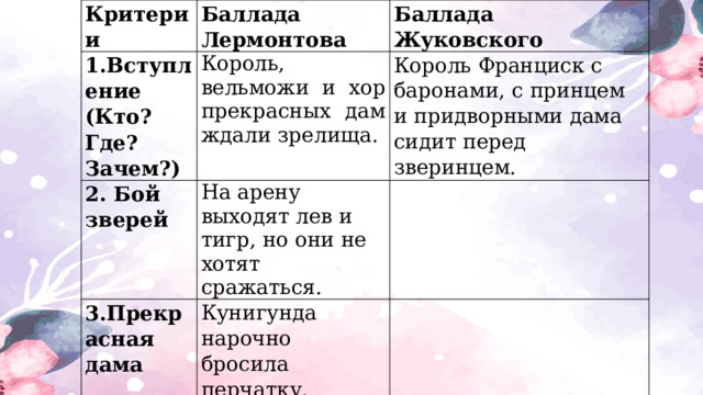 Критерии Баллада Лермонтова 1.Вступление (Кто? Где? Зачем?) Баллада Жуковского Король, вельможи и хор прекрасных дам ждали зрелища. 2. Бой зверей Король Франциск с баронами, с принцем и придворными дама сидит перед зверинцем. На арену выходят лев и тигр, но они не хотят сражаться. 3.Прекрасная дама Кунигунда нарочно бросила перчатку. Жестокая. 4.Поведение рыцаря Защитил свою честь, но благодарность дамы не принял. 