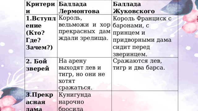 Критерии Баллада Лермонтова 1.Вступление (Кто? Где? Зачем?) Баллада Жуковского Король, вельможи и хор прекрасных дам ждали зрелища. 2. Бой зверей Король Франциск с баронами, с принцем и придворными дама сидит перед зверинцем. На арену выходят лев и тигр, но они не хотят сражаться. 3.Прекрасная дама Сражаются лев, тигр и два барса. Кунигунда нарочно бросила перчатку. Жестокая. 4.Поведение рыцаря Защитил свою честь, но благодарность дамы не принял. 