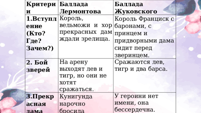 Критерии Баллада Лермонтова 1.Вступление (Кто? Где? Зачем?) Баллада Жуковского Король, вельможи и хор прекрасных дам ждали зрелища. 2. Бой зверей Король Франциск с баронами, с принцем и придворными дама сидит перед зверинцем. На арену выходят лев и тигр, но они не хотят сражаться. 3.Прекрасная дама Сражаются лев, тигр и два барса. Кунигунда нарочно бросила перчатку. Жестокая. 4.Поведение рыцаря У героини нет имени, она бессердечна. Защитил свою честь, но благодарность дамы не принял. Делорж ведёт себя достойно. 