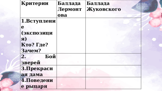 Критерии Баллада Лермонтова 1.Вступление (экспозиция) Баллада Жуковского Кто? Где? Зачем? 2. Бой зверей 3.Прекрасная дама 4.Поведение рыцаря 