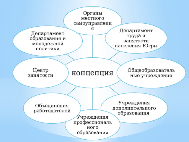 Органы местного самоуправления Департамент труда и занятости населения Югры Департамент образования и молодежной политики Центр занятости концепция Общеобразовательные учреждения Учреждения дополнительного образования Объединения работодателей Учреждения профессионального образования 