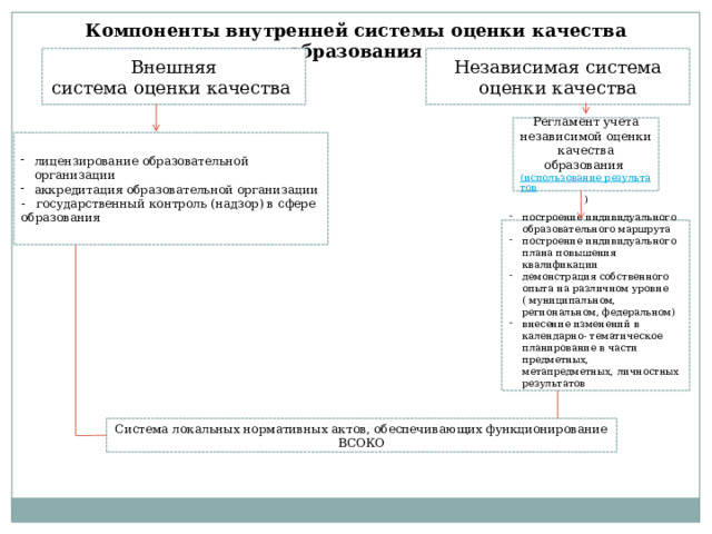 Компоненты внутренней системы оценки качества образования Внешняя Независимая система оценки качества система оценки качества Регламент учета независимой оценки качества образования (использование результатов ) лицензирование образовательной организации аккредитация образовательной организации - государственный контроль (надзор) в сфере образования построение индивидуального образовательного маршрута построение индивидуального плана повышения квалификации демонстрация собственного опыта на различном уровне ( муниципальном, региональном, федеральном) внесение изменений в календарно- тематическое планирование в части предметных, метапредметных, личностных результатов Система локальных нормативных актов, обеспечивающих функционирование ВСОКО 