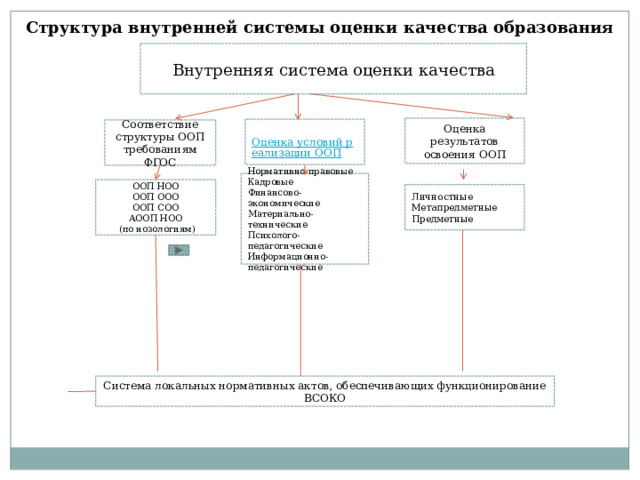 Структура внутренней системы оценки качества образования Внутренняя система оценки качества Оценка результатов освоения ООП Соответствие структуры ООП требованиям ФГОС Нормативно-правовые Кадровые Финансово- экономические Материально-технические Психолого- педагогические Информационно- педагогические ООП НОО ООП ООО ООП СОО АООП НОО  (по нозологиям) Личностные Метапредметные Предметные Система локальных нормативных актов, обеспечивающих функционирование ВСОКО 