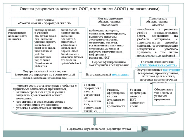 Подходы  к оценке образовательных достижений системно-деятельностный уровневый комплексный 