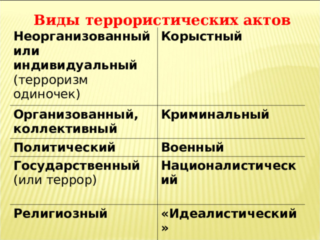 Виды террористических актов Неорганизованный или индивидуальный (терроризм одиночек) Корыстный Организованный, коллективный  Криминальный Политический Военный Государственный (или террор) Националистический  Религиозный «Идеалистический»  