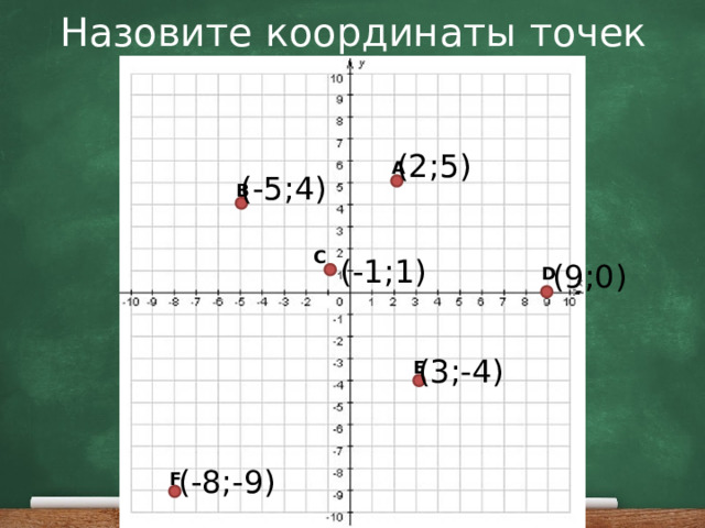 Назовите координаты точек (2;5) A (-5;4) B C (-1;1) (9;0) D (3;-4) E (-8;-9) F 