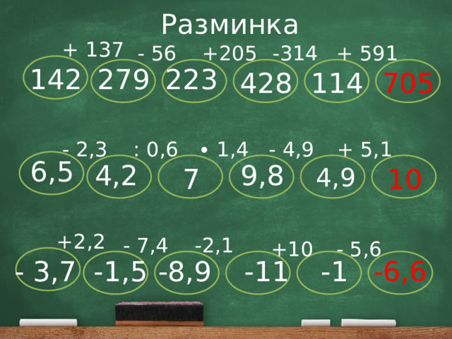 Разминка + 137 + 591 +205 - 56 -314 223 142 279 114 705 428 - 2,3 : 0,6 - 4,9 + 5,1 ∙ 1,4 6,5 9,8 4,2 10 4,9 7 +2,2 - 7,4 -2,1 - 5,6 +10 -1 -11 -8,9 -1,5 - 3,7 -6,6 