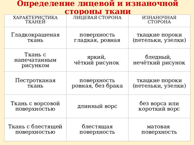 Определение лицевой и изнаночной стороны ткани ХАРАКТЕРИСТИКА ТКАНЕЙ ЛИЦЕВАЯ СТОРОНА Гладкокрашеная ткань ИЗНАНОЧНАЯ СТОРОНА поверхность гладкая, ровная Ткань с напечатанным рисунком ткацкие пороки (петельки, узелки) яркий, чёткий рисунок Пестротканая ткань Ткань с ворсовой поверхностью бледный, нечёткий рисунок поверхность ровная, без брака ткацкие пороки (петельки, узелки) длинный ворс Ткань с блестящей поверхностью без ворса или короткий ворс блестящая поверхность матовая поверхность 