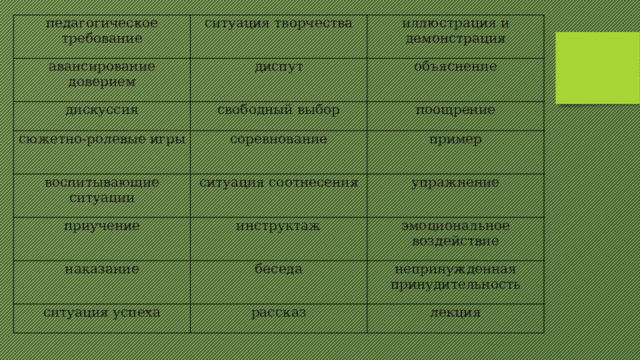 педагогическое требование авансирование доверием ситуация творчества диспут дискуссия иллюстрация и демонстрация свободный выбор сюжетно-ролевые игры объяснение соревнование воспитывающие ситуации поощрение пример ситуация соотнесения приучение инструктаж наказание упражнение беседа ситуация успеха эмоциональное воздействие рассказ непринужденная принудительность лекция 