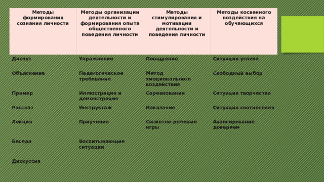 Методы формирования сознания личности Методы организации деятельности и формирования опыта общественного поведения личности Диспут Упражнение Объяснение Методы стимулирования и мотивации деятельности и поведения личности Педагогическое требование Пример Методы косвенного воздействия на обучающихся Поощрение Рассказ Иллюстрация и демонстрация Ситуация успеха Метод эмоционального воздействия Свободный выбор Инструктаж Лекция Соревнование  Приучение Беседа Ситуация творчества Наказание Воспитывающие ситуации Дискуссия Ситуация соотнесения Сюжетно-ролевые игры   Авансирование доверием  