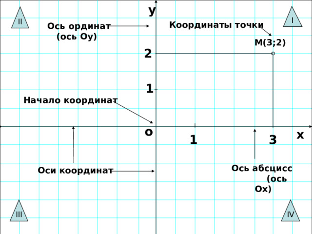 у I II  Координаты точки Ось ординат  (ось Оу)  М(3;2) 2 1 Начало координат  о х 3 1 Ось абсцисс (ось Ох) Оси координат IV III 